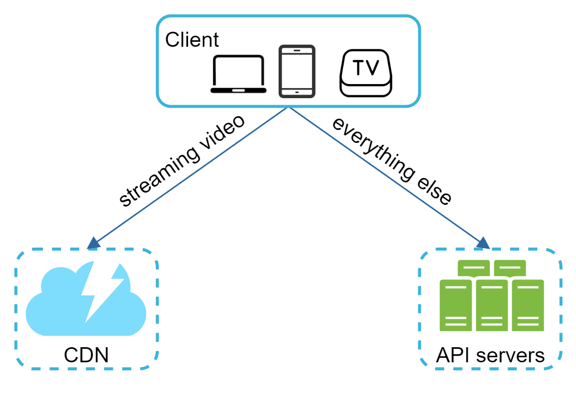Image represents a simplified system architecture diagram. A light-blue rectangular box labeled 'Client' contains icons representing a laptop, a smartphone, and a TV set, indicating various client devices accessing the system. From this 'Client' box, two arrows extend downwards. The left arrow, labeled 'streaming video,' points to a light-blue cloud icon with a lightning bolt inside, labeled 'CDN' (Content Delivery Network), suggesting that video content is delivered via a CDN. The right arrow, labeled 'everything else,' points to a light-green box containing three stacked server icons, labeled 'API servers,' indicating that all other requests are handled by application programming interfaces hosted on these servers. The dashed lines around the CDN and API servers suggest these are separate components or clusters within the overall system. The diagram illustrates a client-server architecture where video streaming is optimized through a CDN, while other functionalities are managed by the API servers.