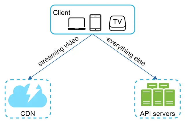 ByteByteGo | Technical Interview Prep