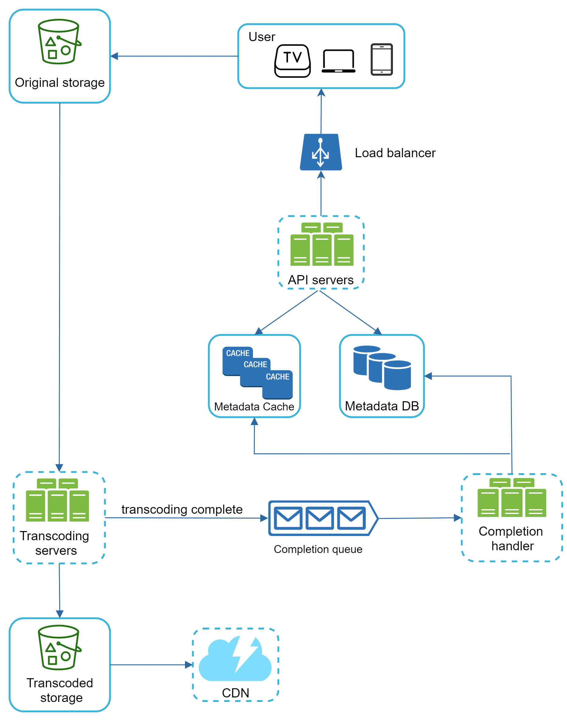 Image represents a system architecture diagram for video transcoding. The process begins with a user (represented by icons for TV, laptop, and mobile phone) accessing the system through a load balancer that distributes requests to multiple API servers. These servers interact with a Metadata Cache (containing three CACHE blocks) and a Metadata DB for video information. The original video is fetched from an 'Original storage' (depicted as a bucket with shapes inside). The API servers then direct the transcoding process to 'Transcoding servers' (three server icons). Upon completion of transcoding, signaled by a 'transcoding complete' message, the information is added to a 'Completion queue' (three mail icons). A 'Completion handler' (three document icons) processes this queue, and the transcoded video is stored in 'Transcoded storage' (another bucket icon), finally being delivered to users via a CDN (cloud icon with a lightning bolt). The entire flow is depicted using boxes and arrows, showing the data flow and interactions between different components.