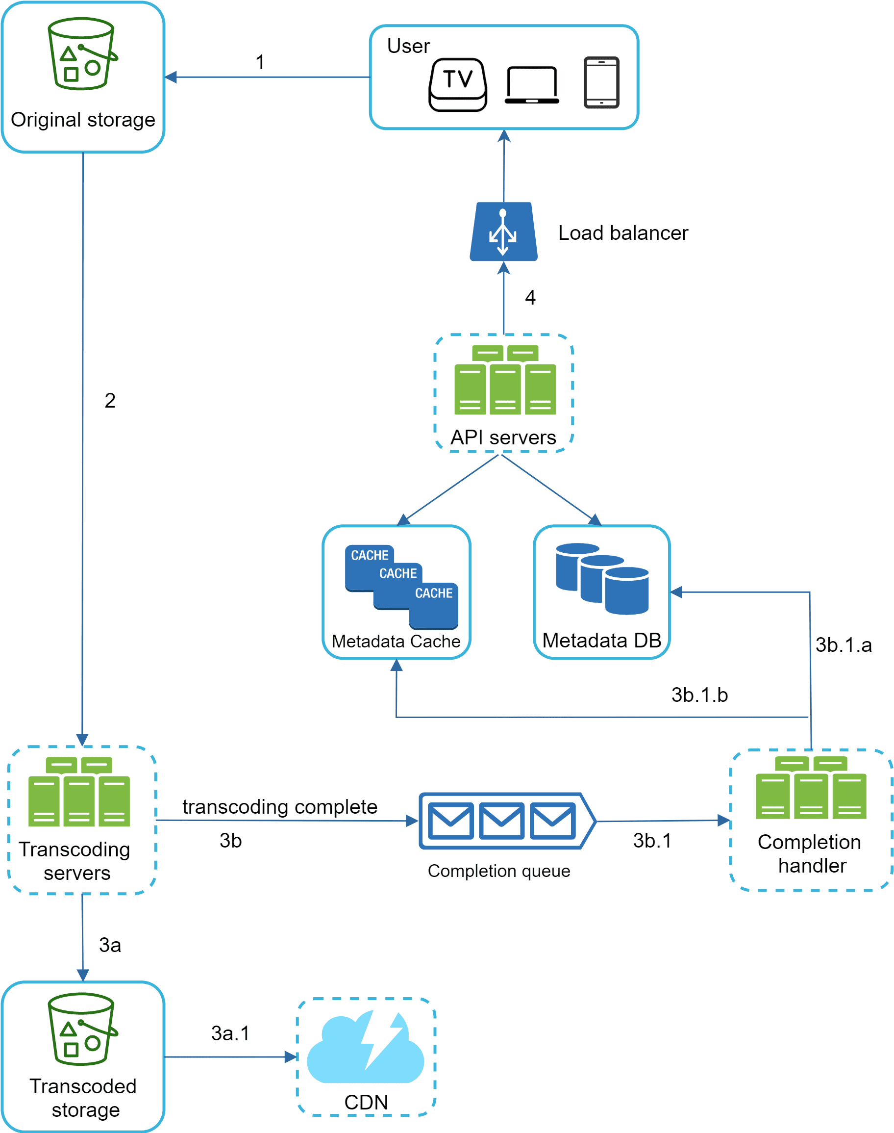 Image represents a system architecture diagram for video transcoding and delivery. A user (accessing via TV, laptop, or mobile) initiates a request (1) to retrieve a video from the original storage (represented by a bucket icon). This request goes through a load balancer (4) which distributes the traffic to API servers. The API servers interact with a Metadata Cache and a Metadata DB to retrieve video information. The original video is then fetched (2) and sent to transcoding servers (3) which process the video. Upon completion (3b), a 'transcoding complete' message is sent to a Completion queue. The Completion handler (3b.1) processes this message, updating the Metadata DB (3b.1.a and 3b.1.b). Finally, the transcoded video (3a) is stored in transcoded storage (another bucket icon) and then pushed to a CDN (3a.1) for efficient content delivery to the user. The Metadata Cache improves performance by caching frequently accessed metadata. The numbered arrows indicate the flow of information and requests between components.