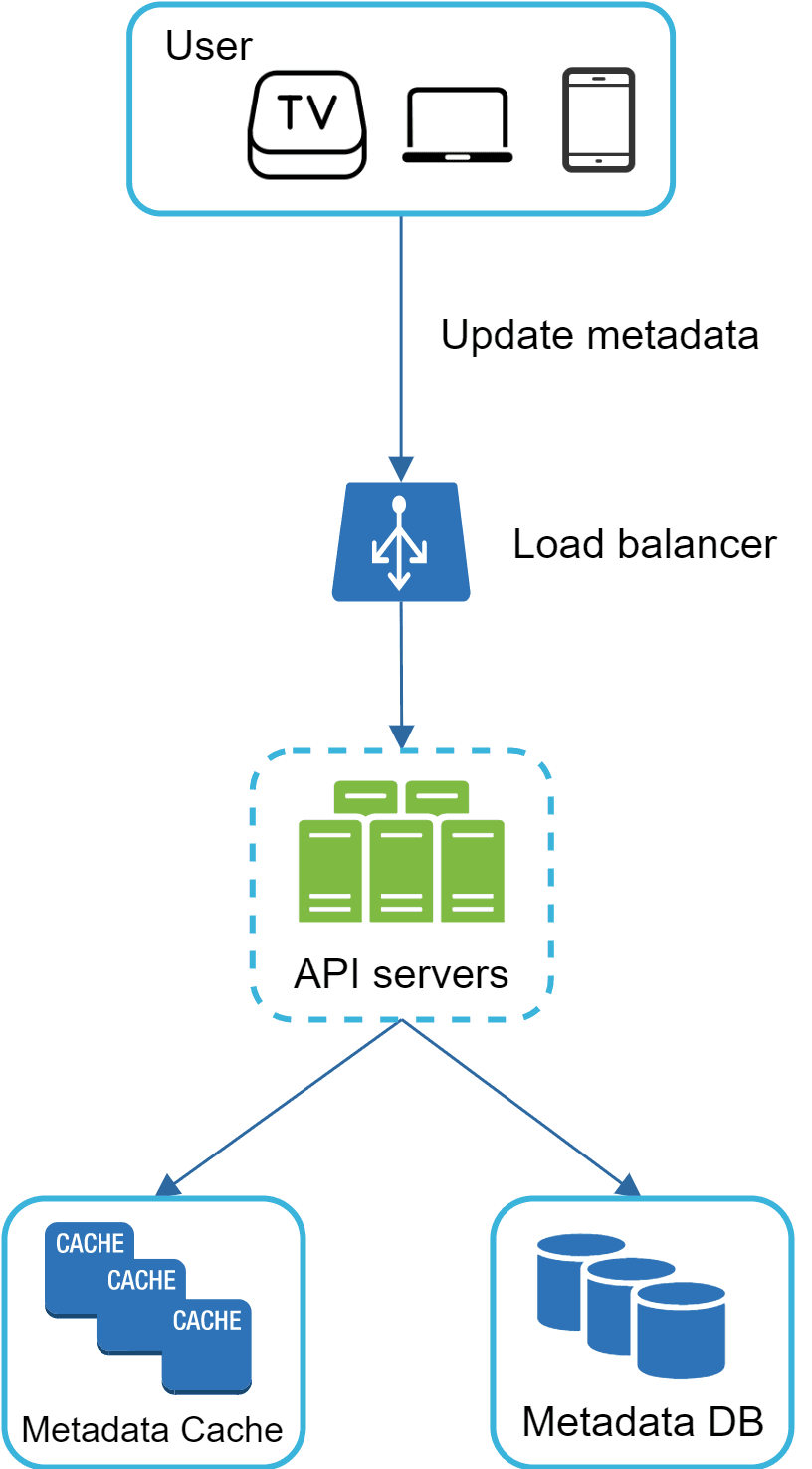 Image represents a system architecture for managing metadata. Users (represented by icons for TV, laptop, and mobile phone) initiate requests to update metadata. These requests are sent to a load balancer, which distributes the traffic across multiple API servers. The API servers are responsible for processing the metadata updates. To improve performance, the system incorporates a Metadata Cache, which stores frequently accessed metadata. If the API servers cannot find the requested metadata in the cache, they retrieve it from the Metadata DB, a database storing all metadata. The arrows indicate the flow of information, showing how user requests travel through the load balancer to the API servers, which then interact with the cache and database as needed. The dashed line around the API servers highlights them as a cluster.