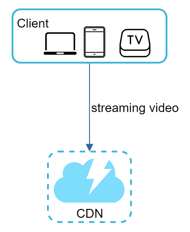 Image represents a simple client-server architecture for streaming video. A light-blue rectangular box labeled 'Client' contains icons representing a laptop, a smartphone, and a smart TV, indicating that these devices can all access the service. A downward-pointing arrow, labeled 'streaming video,' connects the Client box to a dashed-line box representing a Content Delivery Network (CDN). This CDN box is light-blue and depicts a cloud with a lightning bolt inside, symbolizing fast data delivery. The overall diagram illustrates how multiple client devices request and receive streaming video content from a CDN, which is optimized for fast content distribution.