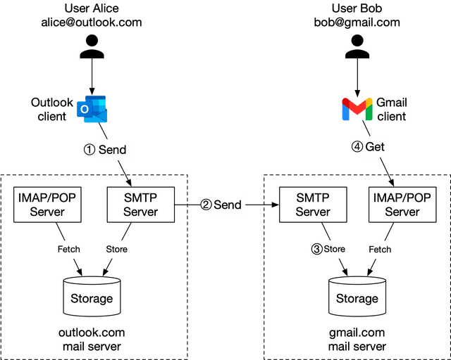 Figure 3 Traditional mail servers