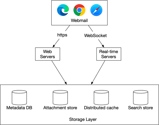Figure 5 High-level design