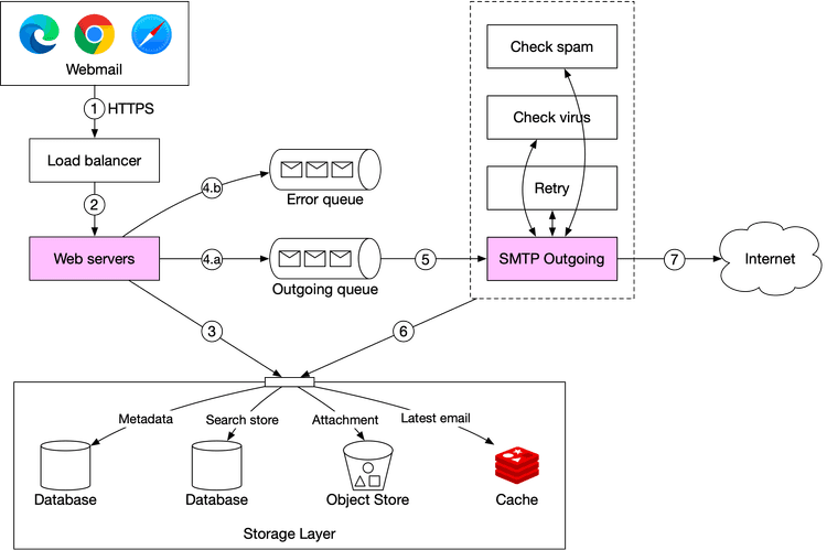 Figure 6 Email sending flow