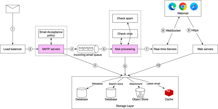 Figure 7 Email receiving flow