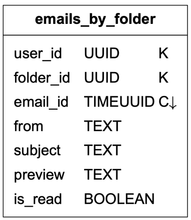 Table 2 Emails by folder