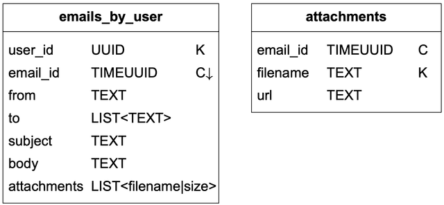 Table 3 Emails by user
