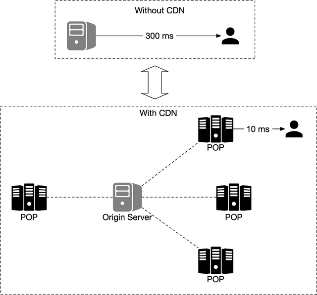 Figure 11 Without CDN vs with CDN