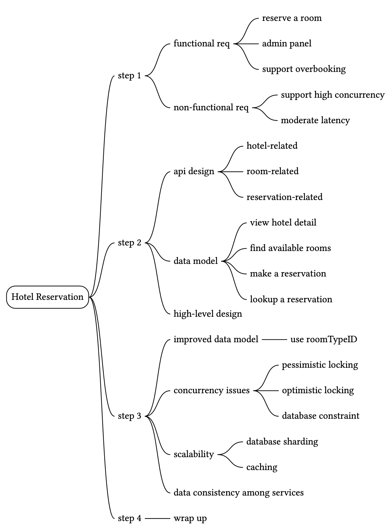 Image represents a mind map outlining the design process for a hotel reservation system. The central node is 'Hotel Reservation,' branching into four main steps (Step 1-4). Step 1 details the requirements gathering, splitting into 'functional req' (reserve a room, admin panel, support overbooking) and 'non-functional req' (support high concurrency, moderate latency). Step 2 focuses on API design, categorized into hotel-related, room-related, and reservation-related functionalities, and data modeling encompassing actions like viewing hotel details, finding available rooms, making reservations, and looking up reservations. Step 3 addresses high-level design improvements to the data model (using `roomTypeID`), and tackles concurrency issues through pessimistic and optimistic locking, and database constraints. Finally, Step 4, 'wrap up,' covers scalability solutions (database sharding, caching) and data consistency among services. The entire diagram uses a tree-like structure, with each step branching into more specific design considerations and implementation details.
