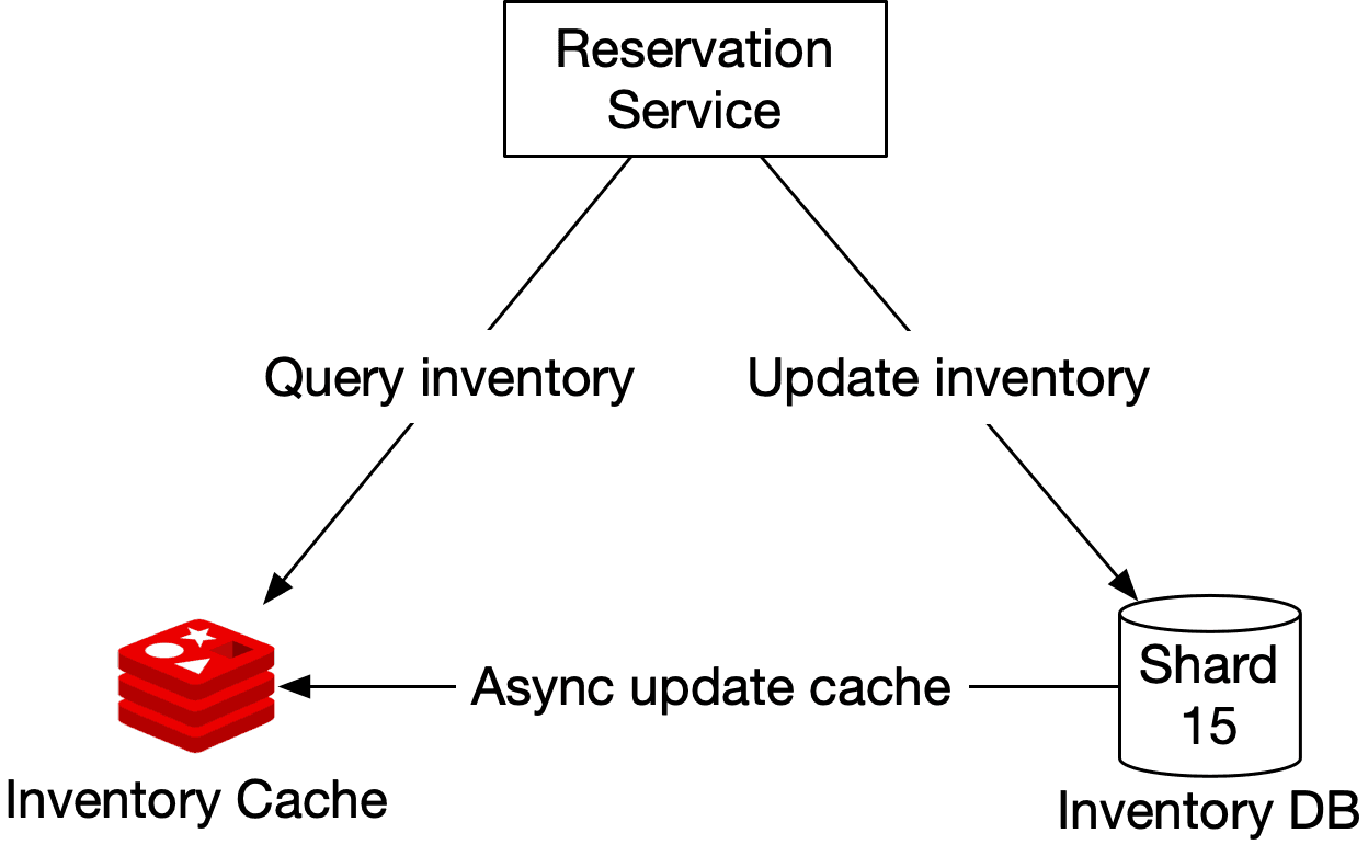 Image represents a simplified architecture diagram for a reservation service. At the top, a 'Reservation Service' box acts as the central component. This service branches into two functional boxes: 'Query inventory' and 'Update inventory.' The 'Query inventory' box is connected to a stylized red database icon representing a cache layer. The 'Update inventory' box connects to both an 'Async update cache' box and a database cylinder labeled 'Shard 15,' indicating a specific database shard. The 'Async update cache' box suggests that updates to the cache are handled asynchronously, implying a non-blocking operation that doesn't impede the main reservation service's response time. The overall flow shows that the reservation service queries inventory from the cache and updates inventory by writing to both the cache (asynchronously) and the persistent database (Shard 15).