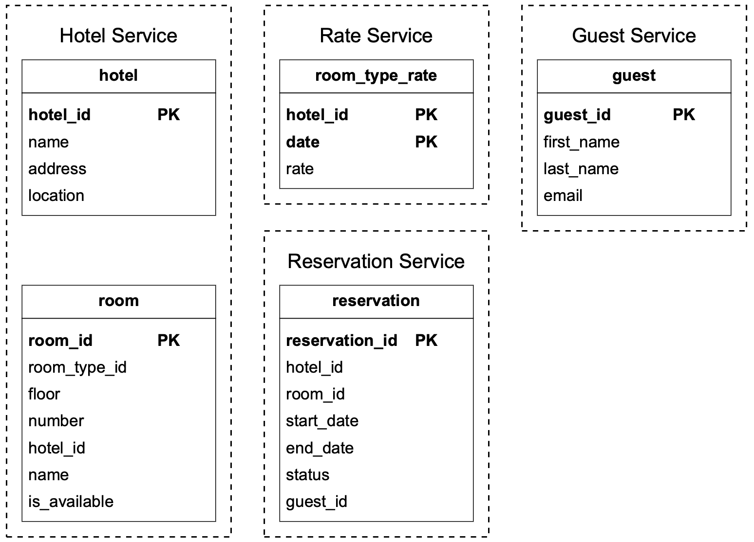 Image represents a database schema design for a hotel reservation system, depicted using Entity-Relationship diagrams. Four services are shown: 'Hotel Service,' 'Rate Service,' 'Guest Service,' and 'Reservation Service.' Each service contains one table. 'Hotel Service' has a `hotel` table with attributes `hotel_id` (primary key, PK), `name`, `address`, and `location`. 'Rate Service' has a `room_type_rate` table with attributes `hotel_id` (PK), `date` (PK), and `rate`. 'Guest Service' has a `guest` table with attributes `guest_id` (PK), `first_name`, `last_name`, and `email`. Finally, 'Reservation Service' has a `reservation` table with attributes `reservation_id` (PK), `hotel_id`, `room_id`, `start_date`, `end_date`, `status`, and `guest_id`. The diagram illustrates a relational database structure where relationships between tables are implied through shared attribute names like `hotel_id`, `room_id`, and `guest_id`, suggesting foreign key relationships that would need to be explicitly defined in a real database implementation. No explicit connections are drawn between the tables, but the shared attributes indicate the relationships.