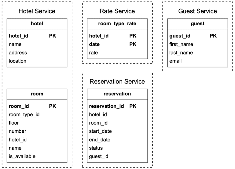 Figure 2 Database schema