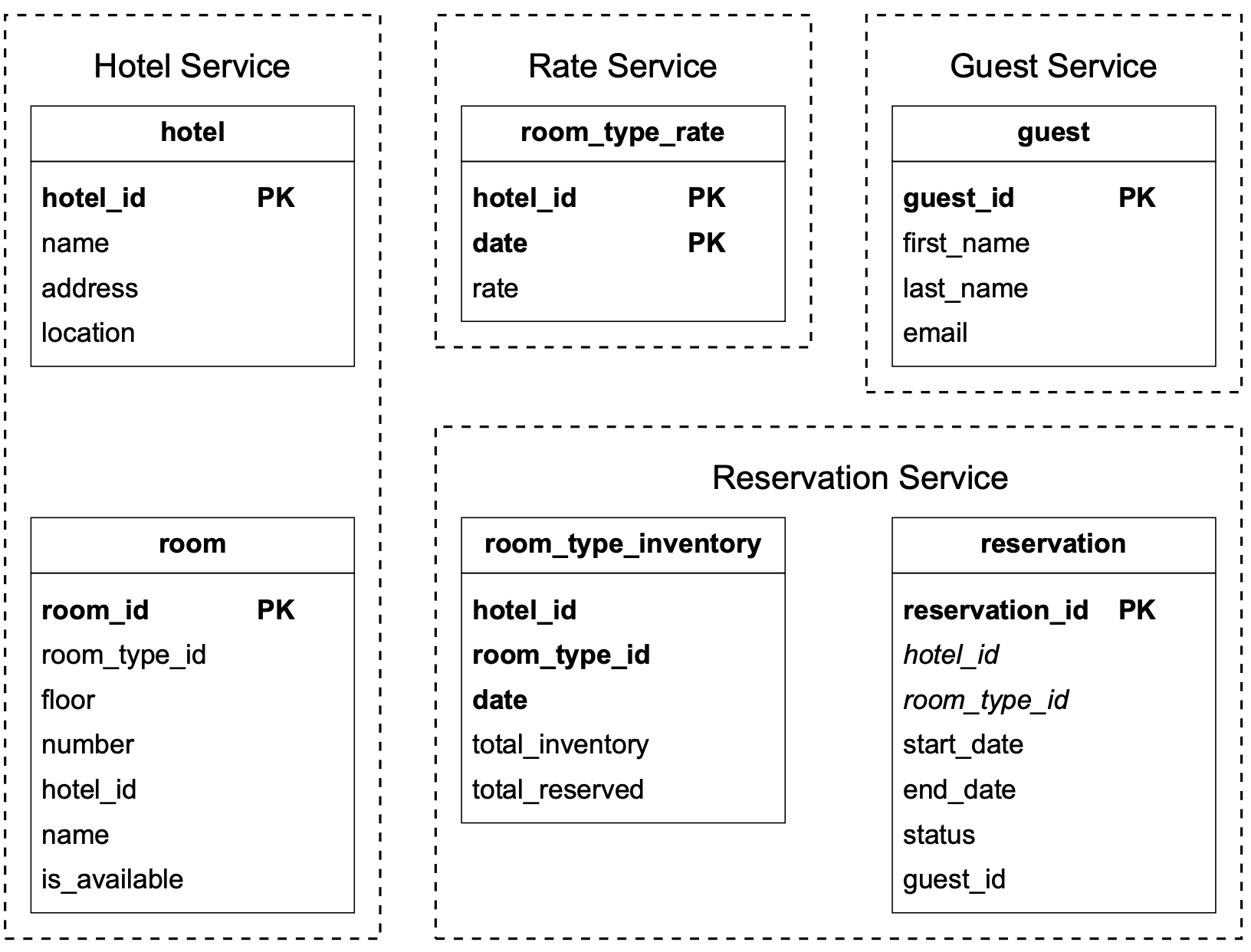 Image represents a database schema design for a hotel reservation system, divided into four logical services: Hotel Service, Rate Service, Guest Service, and Reservation Service. Each service is depicted as a dashed-line box containing one or more database tables. The Hotel Service contains `hotel` (with attributes `hotel_id` (PK), `name`, `address`, `location`) and `room` tables (with attributes `room_id` (PK), `room_type_id`, `floor`, `number`, `hotel_id`, `name`, `is_available`). The Rate Service includes the `room_type_rate` table (with attributes `hotel_id` (PK), `date` (PK), `rate`). The Guest Service has the `guest` table (with attributes `guest_id` (PK), `first_name`, `last_name`, `email`). Finally, the Reservation Service comprises `room_type_inventory` (with attributes `hotel_id`, `room_type_id`, `date`, `total_inventory`, `total_reserved`) and `reservation` tables (with attributes `reservation_id` (PK), `hotel_id`, `room_type_id`, `start_date`, `end_date`, `status`, `guest_id`). The `PK` label indicates primary keys. Relationships between tables are implied through shared attribute names like `hotel_id`, `room_type_id`, and `guest_id`, suggesting foreign key relationships, although these are not explicitly shown.