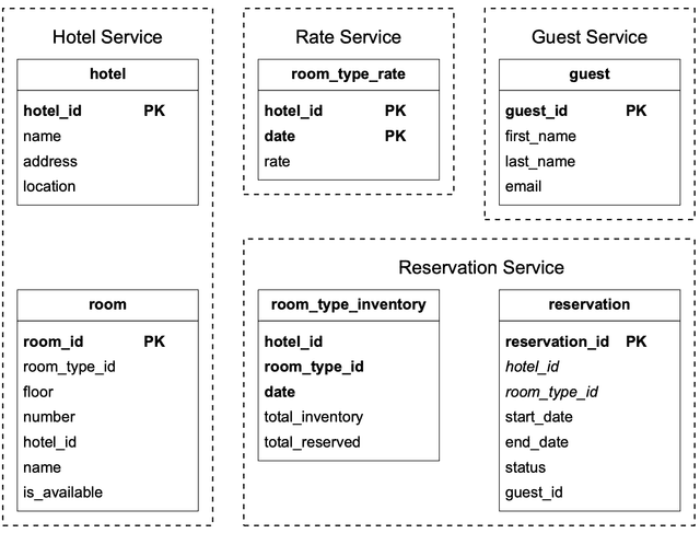 Figure 6 Updated schema
