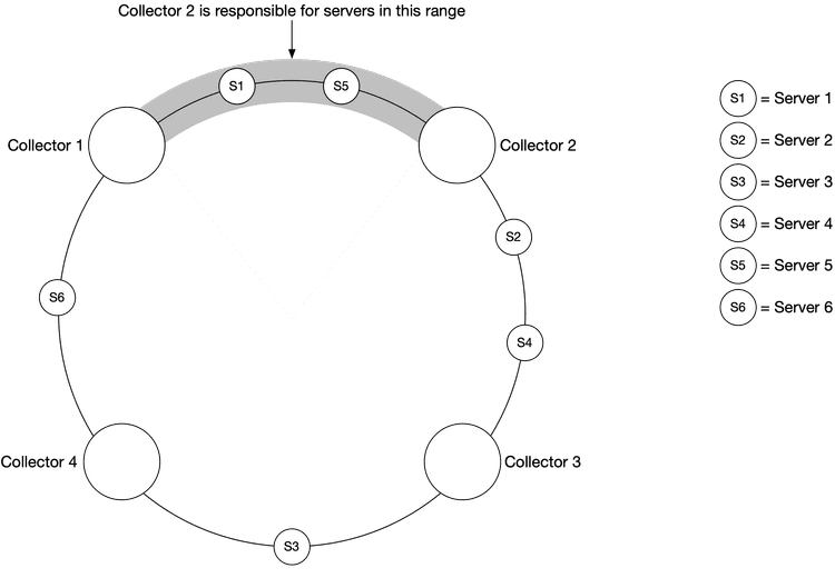 Figure 11 Consistent hashing