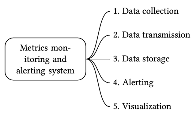 Figure 2 Five components of the system