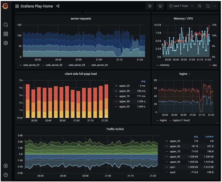 Figure 21 Grafana UI