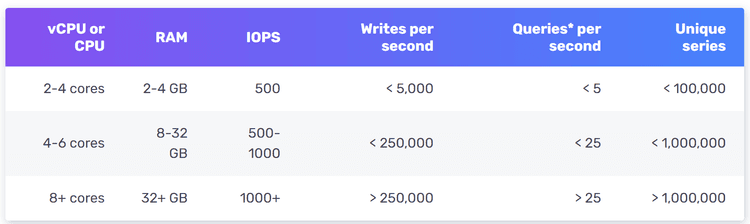 Figure 5 InfluxDb benchmarking