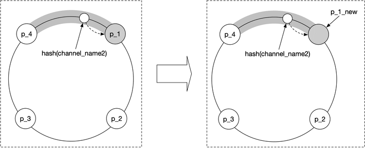 Figure 11 Replace pub/sub server