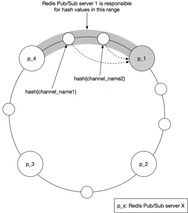 Figure 9 Consistent hashing