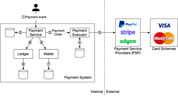 Figure 2 Pay-in flow