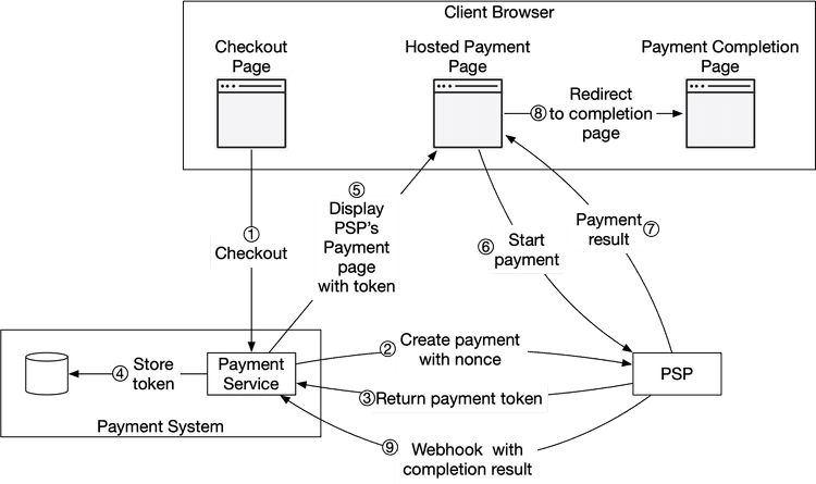 Figure 4 Hosted payment flow