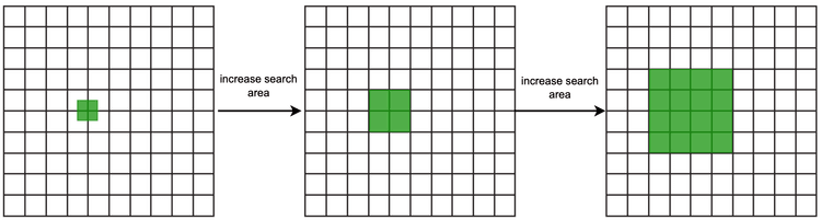 Figure 12 Expand the search process