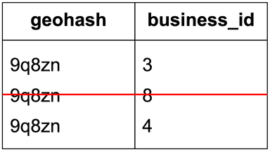 Figure 18 Remove a business