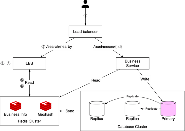 Figure 21 Design diagram