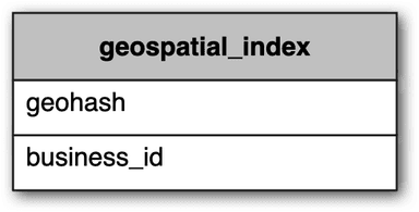 Table 10 business_id is a single ID