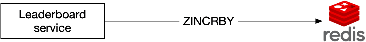 Image represents a simplified system architecture diagram for a leaderboard service. The diagram shows three main components arranged horizontally. On the left is a box labeled 'Leaderboard service,' representing the application responsible for managing and displaying leaderboard data. In the center is a box labeled 'ZINCRBY,' indicating the use of a Redis command for incrementing the score of a member in a sorted set, a data structure ideal for leaderboards. Finally, on the right is the Redis logo, signifying that the leaderboard data is stored in a Redis database. The arrangement implies that the Leaderboard service interacts with Redis using the ZINCRBY command, likely to update user scores on the leaderboard. There are no explicit arrows or lines to show data flow, but the implied interaction is that the Leaderboard service sends commands (like ZINCRBY) to Redis to manage the leaderboard data, and retrieves data from Redis to display the leaderboard.