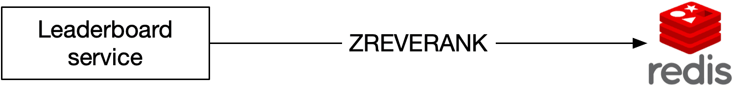Image represents a simplified system architecture diagram showing data flow for a leaderboard service. On the left, a box labeled 'Leaderboard service' represents the application responsible for managing and displaying leaderboard data. This service interacts with a central component labeled 'ZREVRANK,' which is implied to be a Redis command for retrieving ranked data. The right side of the diagram shows the Redis logo, indicating that ZREVRANK is executed against a Redis database. The overall flow is that the Leaderboard service queries Redis using the ZREVRANK command to retrieve and display ranked information, suggesting that the leaderboard data is stored and managed within a Redis database using its sorted set data structure. No specific URLs or parameters are visible in the diagram.