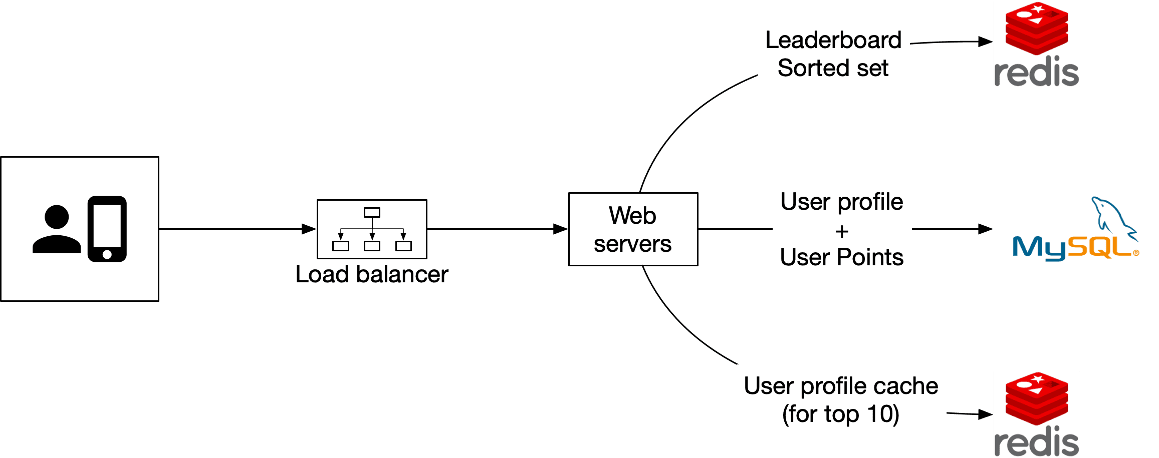 Image represents a system architecture diagram for a leaderboard application. The diagram shows a user (represented by a person icon and a smartphone) interacting with a system through a load-balanced set of web servers (represented by a hierarchical box with three subordinate boxes). These web servers connect to a MySQL database storing user profiles and their associated points. Additionally, a Redis instance is used to cache the top 10 user profiles for faster retrieval, improving performance. A separate Redis instance stores the leaderboard data as a sorted set, enabling efficient ranking and retrieval of leaderboard information. Data flows from the user's device to the web servers, which then interact with both the MySQL database for user profile information and the Redis instances for caching and leaderboard data. The leaderboard data is specifically stored as a sorted set in Redis, optimized for efficient ranking operations.
