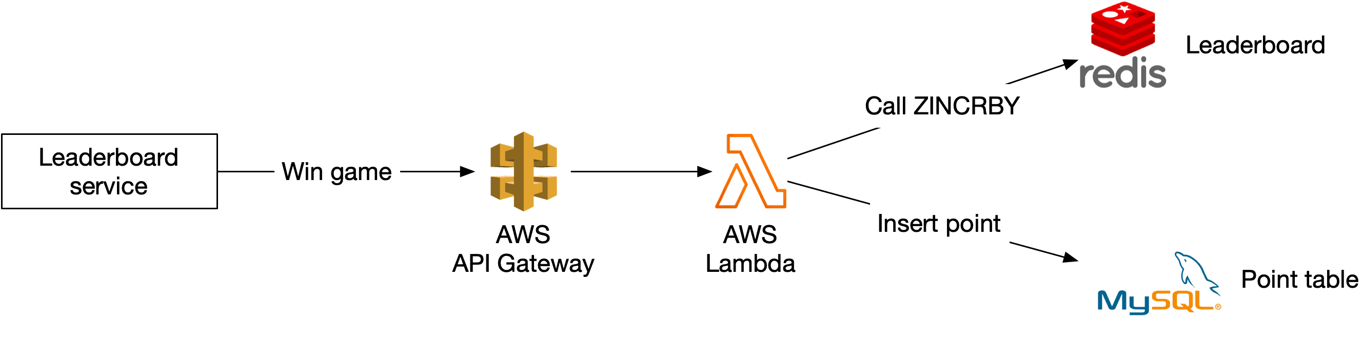 Image represents a system architecture diagram illustrating the process of updating a leaderboard after a game win. The sequence begins with a 'Leaderboard service' box, indicating the system responsible for maintaining the leaderboard data. A 'Win game' box signifies the event triggering the update. This event flows to an AWS Lambda function (represented by the orange Lambda logo), which acts as the processing unit. The Lambda function then calls a 'ZINCRBY' command, directed towards a Redis instance (represented by the Redis logo), to atomically increment a player's score. The 'Insert point' label clarifies the location where the score update is applied within the Redis database. Finally, the updated score is presumably persisted to a MySQL database (represented by the MySQL logo) for long-term storage, although this connection is not explicitly shown with an arrow. The overall flow depicts a game win triggering an update to a player's score in Redis, potentially followed by a persistent update in MySQL, managed by an AWS Lambda function.