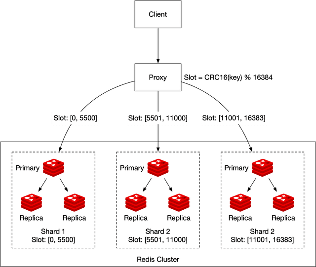 Figure 19 Hash partition