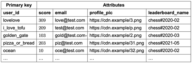Figure 22 Denormalized view of the leaderboard and user tables