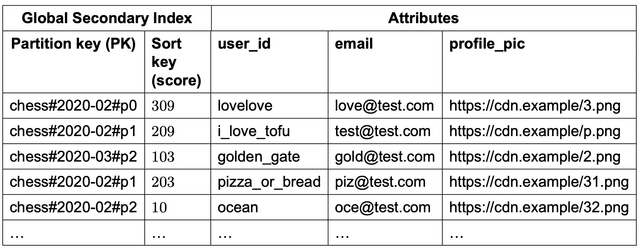 Figure 24 Updated partition key