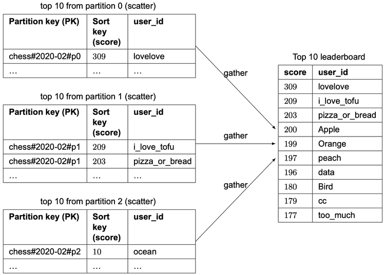 Figure 25 Scatter-gather