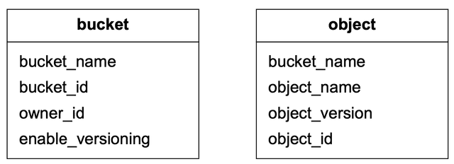 Figure 21 Database tables