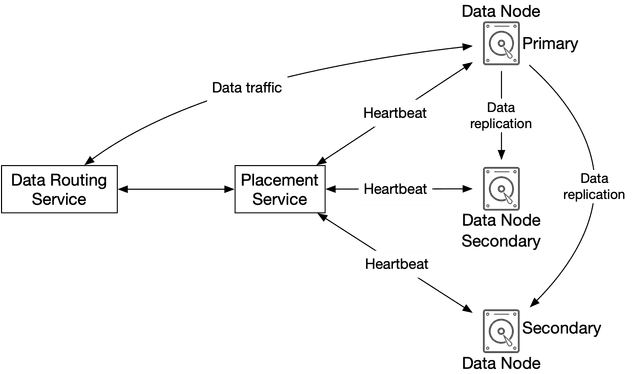 Figure 8 Data store components