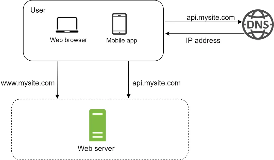 ByteByteGo | Technical Interview Prep