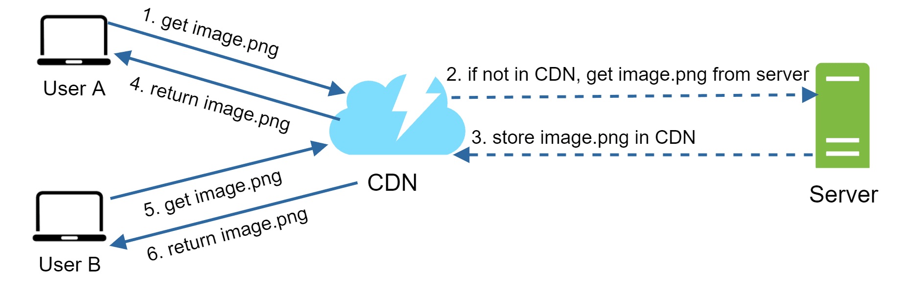 Image represents a system architecture illustrating how a Content Delivery Network (CDN) serves images to users. Two users, labeled 'User A' and 'User B,' are depicted as laptops. Each user requests an image ('image.png') from the CDN, represented as a light-blue cloud with a lightning bolt symbolizing speed. Solid arrows indicate the requests (labeled '1. get image.png' and '5. get image.png') and responses ('4. return image.png' and '6. return image.png') between the users and the CDN. If the CDN doesn't have the image, dashed arrows show a request ('2. if not in CDN, get image.png from server') to a green rectangular 'Server' component, which then sends the image to the CDN ('3. store image.png in CDN'). This ensures that subsequent requests for the same image from other users are served quickly from the CDN's cache, improving performance and reducing load on the server.