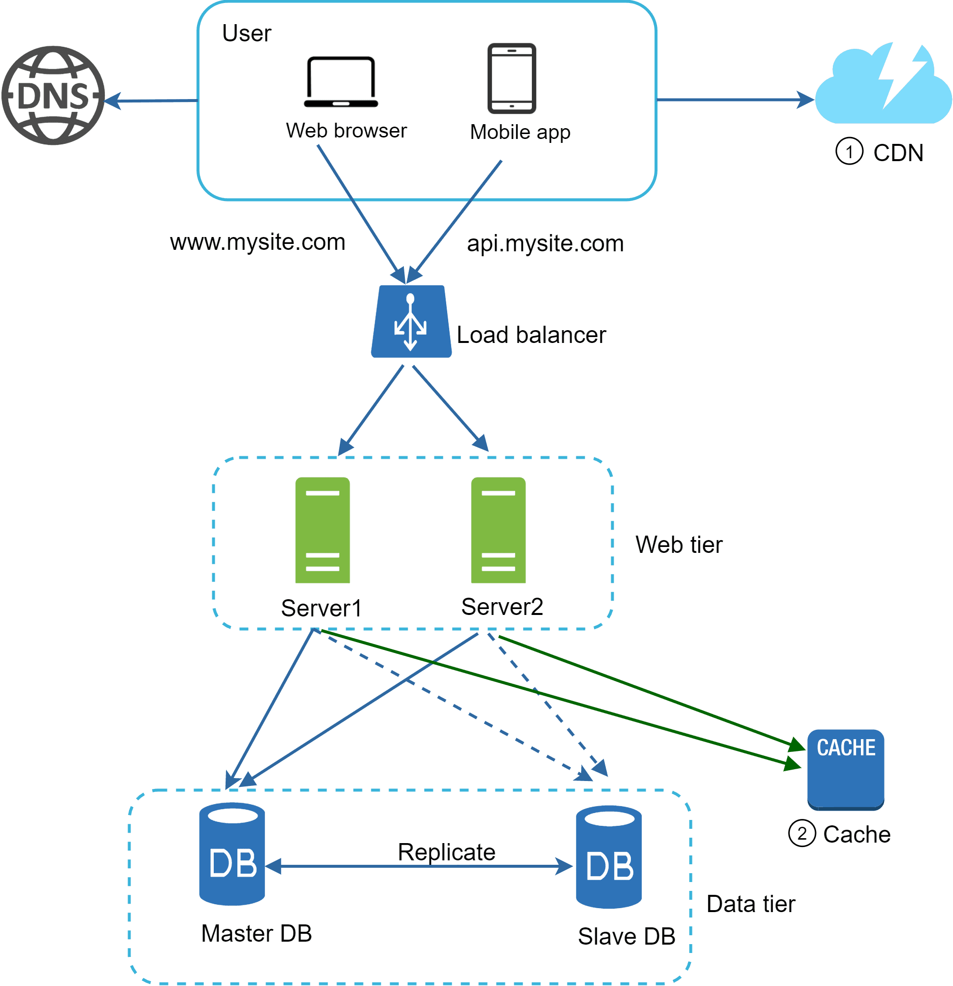 Image represents a system architecture diagram illustrating a typical web application deployment. The diagram starts with a user accessing the application via a web browser or mobile app, which then sends a request to a DNS server. The DNS resolves the domain names (www.mysite.com and api.mysite.com) and directs the request to a load balancer. The load balancer distributes traffic across two web servers (Server1 and Server2) within a 'Web tier'. These servers communicate with a database system in a 'Data tier', consisting of a master database (Master DB) and a slave database (Slave DB) with replication occurring from the master to the slave. Both web servers also connect to a separate cache (labeled 'CACHE') for improved performance. The entire system is connected to a CDN (Content Delivery Network) for faster content delivery to users globally. Solid lines represent primary data flow, while dashed lines indicate secondary or replicated data flow. Green lines highlight the connection between the web servers and the cache.