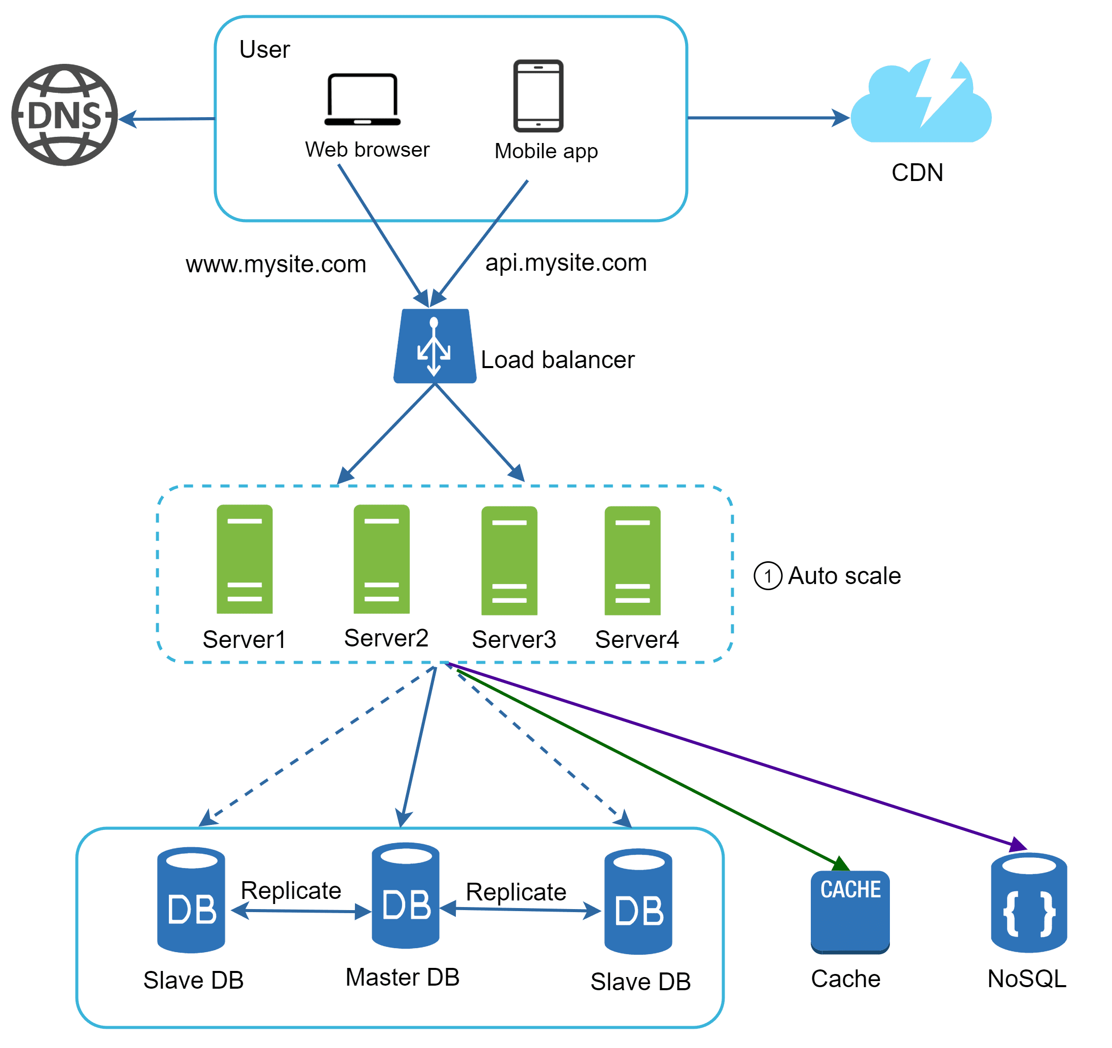 Image represents a system architecture diagram for a web application. Users access the application via web browsers or mobile apps, initially resolving (for web) or (for mobile) through a DNS server. These requests are then routed to a CDN (Content Delivery Network) for faster content delivery. The requests subsequently reach a load balancer, distributing traffic across four application servers (Server1-Server4) which are auto-scaled (indicated by '① Auto scale'). These servers connect to a database system consisting of a master database and two slave databases, with replication occurring between the master and slaves. Additionally, the servers interact with a cache for improved performance and a NoSQL database, likely for specific data storage needs. Connections between the servers and databases are shown as dashed lines, suggesting asynchronous communication. The green line indicates a connection from Server3 to the cache, while the purple line shows a connection from Server3 to the NoSQL database. The blue lines represent the main flow of requests and data.