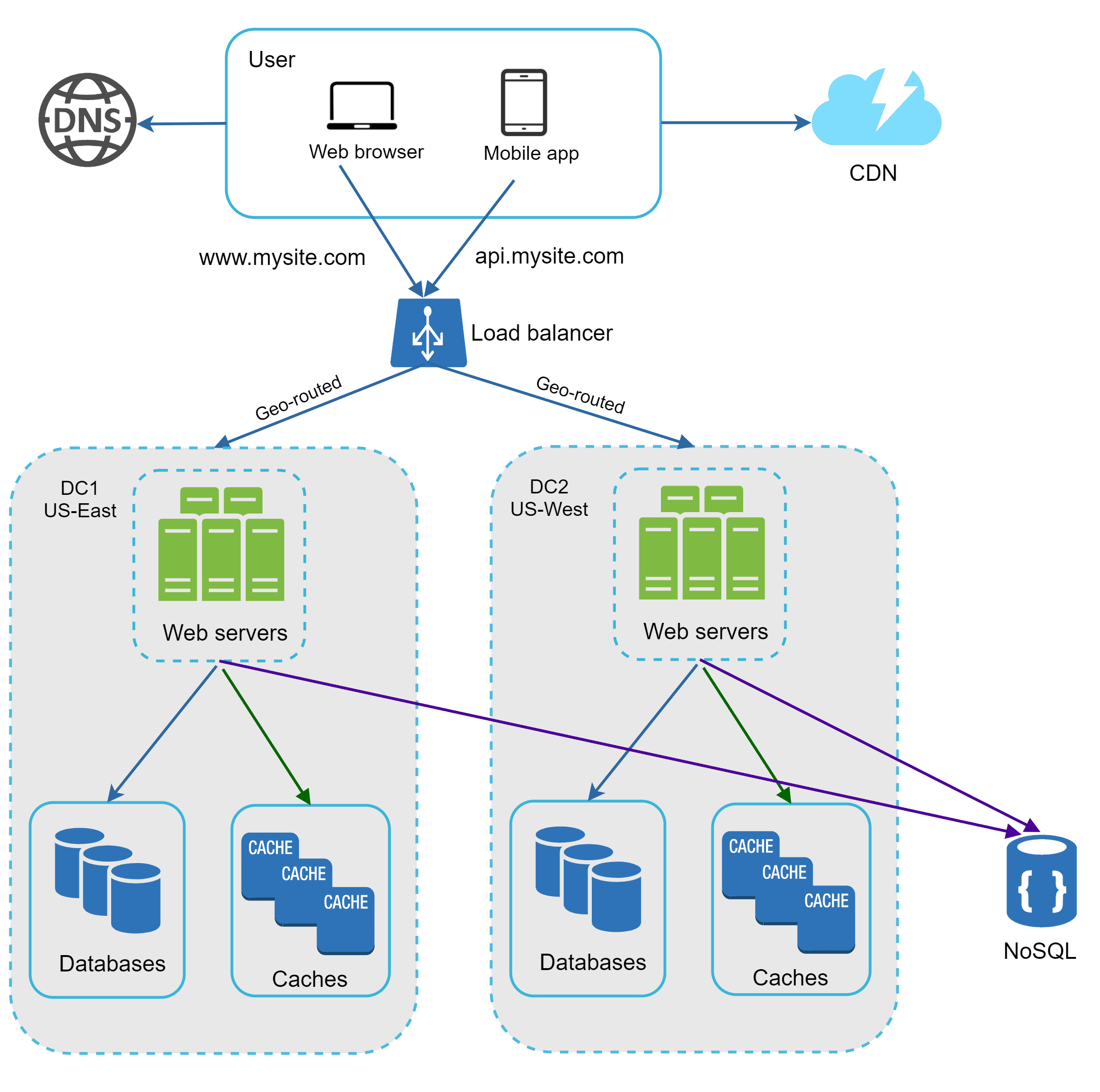 Image represents a system architecture diagram for a website. A user, accessing via web browser (www.mysite.com) or mobile app (api.mysite.com), initiates a request that first resolves through a DNS server. The request then proceeds to a CDN (Content Delivery Network) for caching and faster delivery. From the CDN, the request hits a load balancer, which distributes traffic across two geographically separate data centers (DC1: US-East and DC2: US-West) based on geo-routing. Each data center contains multiple web servers, which in turn access databases and caches for data retrieval. The web servers are connected to their respective databases and caches. Additionally, both data centers' web servers connect to a central NoSQL database via thick purple lines, suggesting a shared data layer or a specific data synchronization mechanism. The connections between web servers and their respective caches are shown in green and blue, while the connections to the NoSQL database are shown in purple. The load balancer uses geo-routing to direct requests to the closest data center, optimizing latency.
