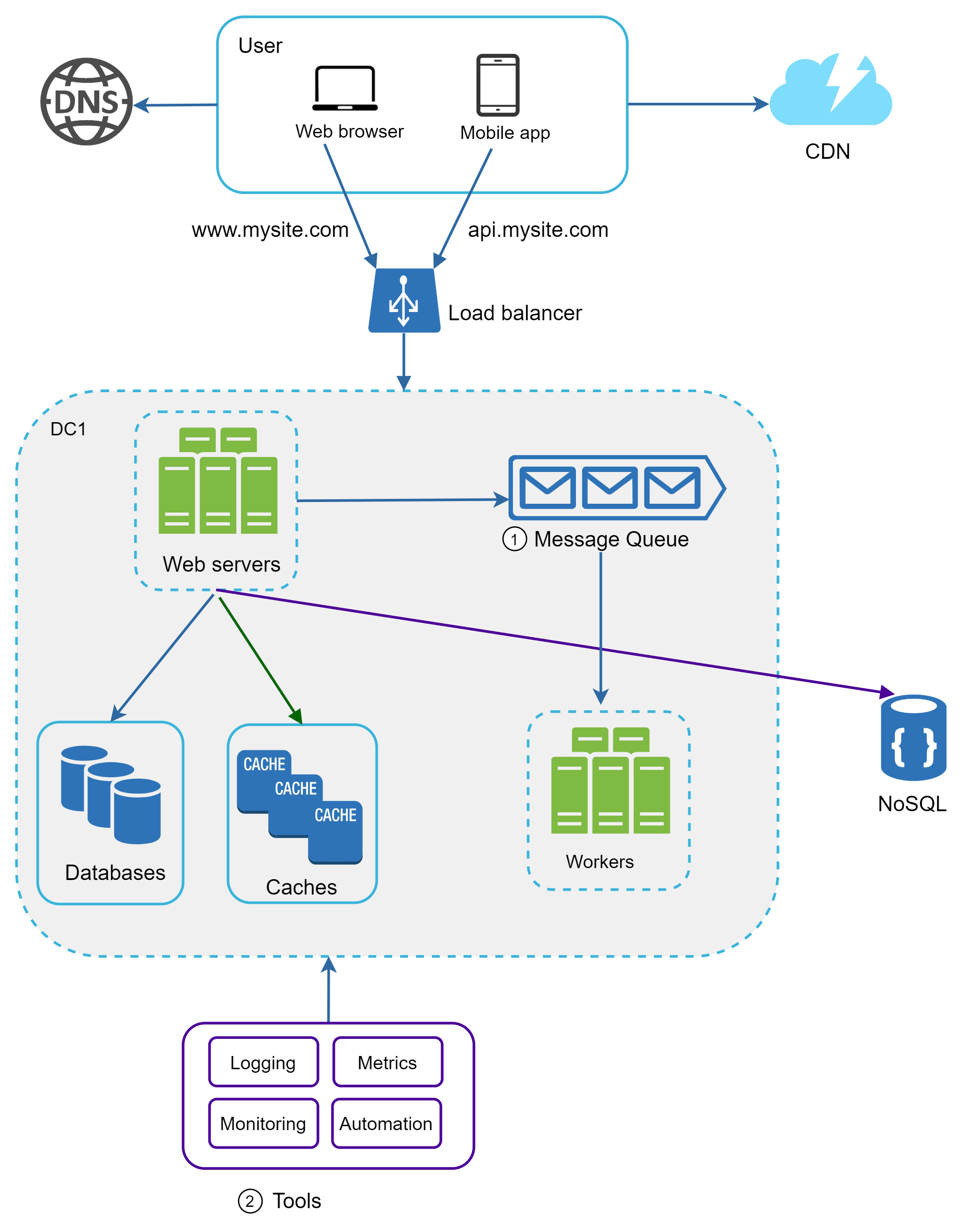 Image represents a system architecture diagram for a web application. A user, accessing via web browser (www.mysite.com) or mobile app (api.mysite.com), initiates a request that first goes through a DNS server. The request then reaches a load balancer, distributing traffic to multiple web servers within a data center (DC1). The web servers interact with databases and caches for data retrieval. A green arrow shows the web servers using caches. A blue arrow shows the web servers using databases. A purple arrow indicates that after processing, the web servers send messages to a message queue. These messages are then processed by a set of workers, which subsequently write data to a NoSQL database. The entire system is fronted by a CDN (Content Delivery Network) for faster content delivery. Finally, a separate component labeled 'Tools' (2) at the bottom shows monitoring, logging, metrics, and automation functionalities, suggesting a robust operational monitoring and management system.