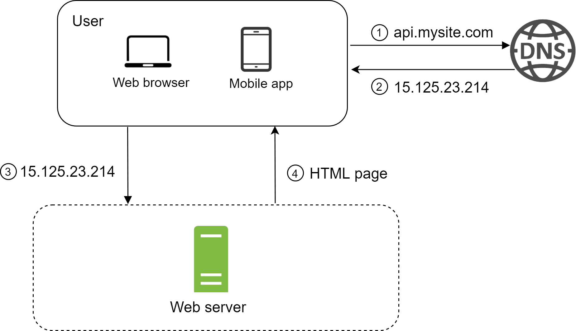 Image represents a simplified client-server architecture diagram illustrating the process of accessing a website. A user, represented by a web browser and a mobile app icons within a rounded rectangle labeled 'User,' initiates the process. The user's device first sends a request (1) to a DNS server with the domain name 'api.mysite.com'. The DNS server responds (2) with the IP address '15.125.23.214'. The user's device then uses this IP address (3) to connect to a web server, depicted as a green rectangle labeled 'Web server' within a dashed-line box. The web server sends back an HTML page (4) to the user's device, completing the request. The arrows indicate the direction of information flow, showing the request and response between the user's device, the DNS server, and the web server. Numbers in circles correspond to the steps in the process.