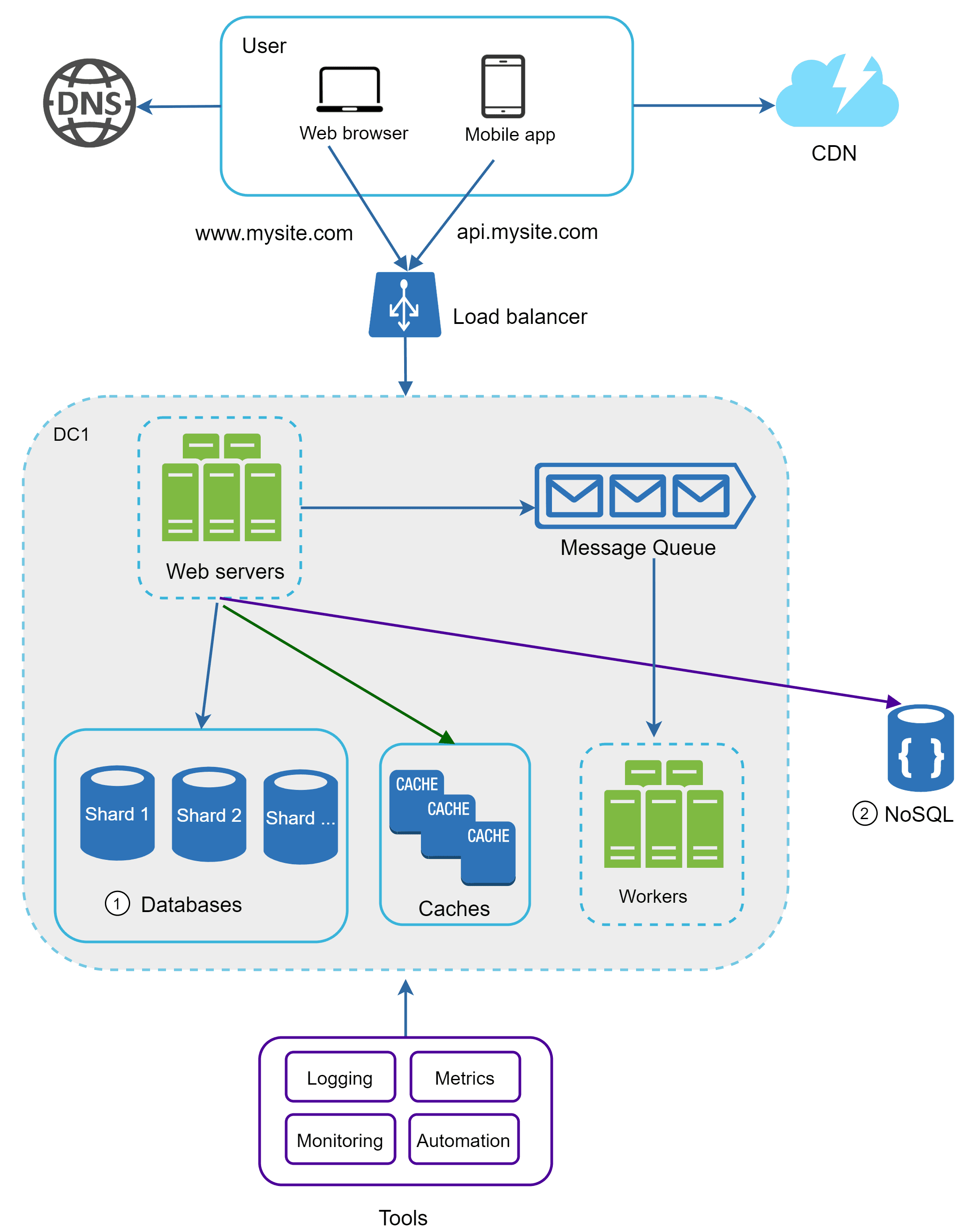 Image represents a system architecture diagram for a web application. A user, accessing via web browser (www.mysite.com) or mobile app (api.mysite.com), initiates a request that first resolves through a DNS server. The request then goes to a CDN (Content Delivery Network) before reaching a load balancer distributing traffic across multiple web servers within a data center (DC1). These web servers interact with a sharded database (labeled 'Databases,' numbered 1), a cache layer for improved performance, and a message queue. Data is also written to a NoSQL database (labeled 'NoSQL,' numbered 2). A separate set of workers processes tasks from the message queue. Finally, a 'Tools' section at the bottom shows components for logging, metrics, monitoring, and automation, suggesting a robust system monitoring and management infrastructure. The connections between components show the flow of requests and data, with green lines indicating data flow to the cache, purple lines indicating data flow to the NoSQL database, and blue lines representing the main request flow.