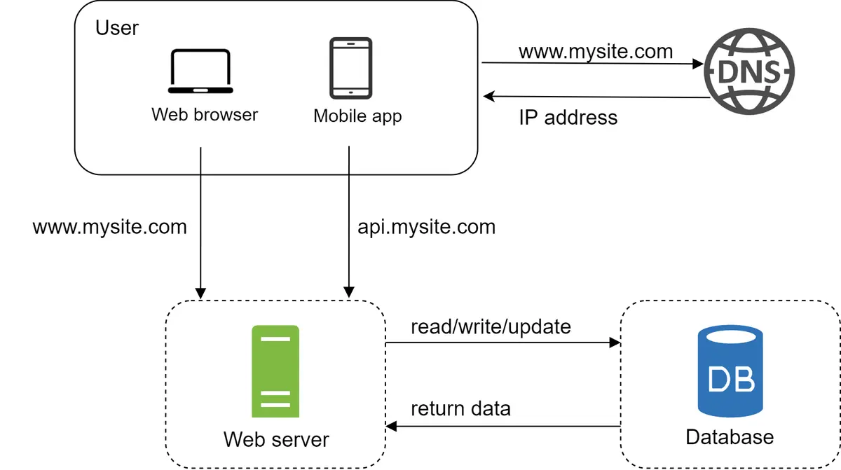ByteByteGo | Technical Interview Prep